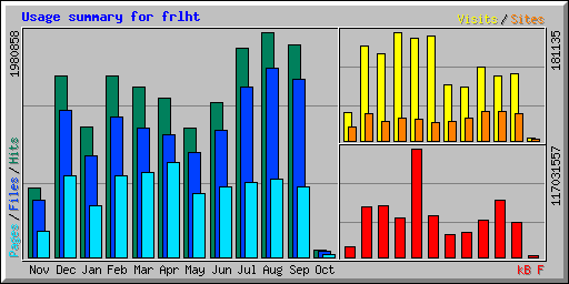 Usage summary for frlht